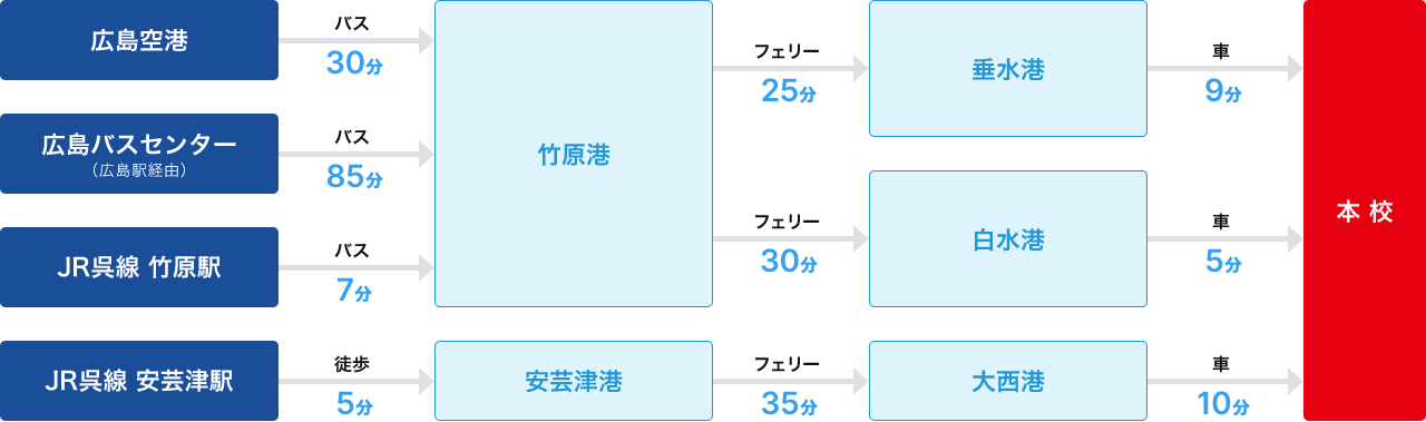 【広島港】バス30分→竹原港→フェリー25分で垂水港→車9分→本校又はフェリー30分で白水港→車5分→本校、【広島バスセンター(広島駅経由)】バス85分→竹原港→フェリー25分で垂水港→車9分→本校又はフェリー30分で白水港→車5分→本校、【JR呉線竹原駅】バス7分→竹原港→フェリー25分で垂水港→車9分→本校又はフェリー30分で白水港→車5分→本校、【JR呉線安芸津駅】徒歩5分→安芸津港→フェリー35分→大西港→車10分→本校