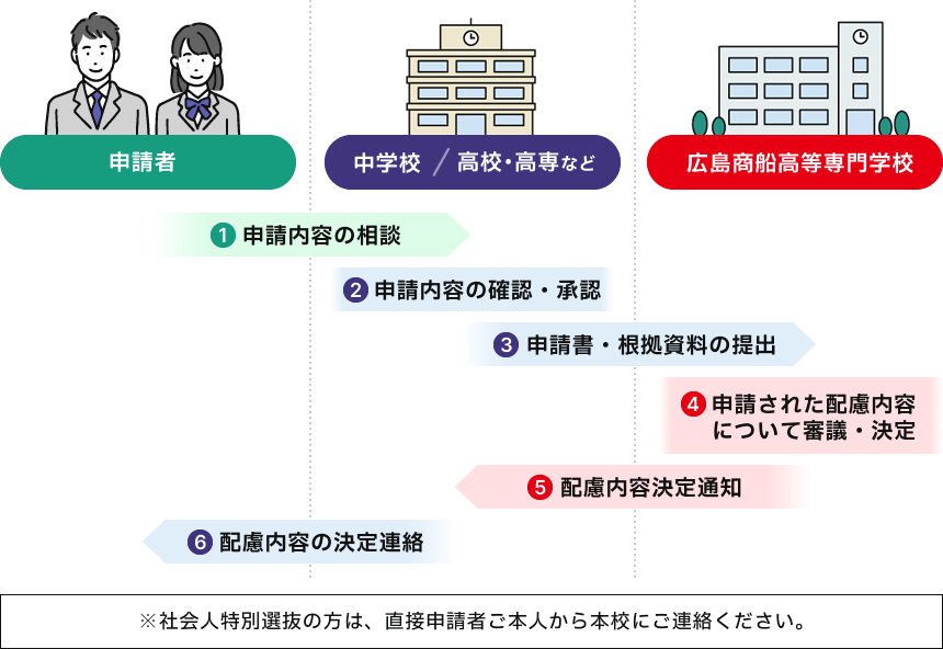 申請のフロー図