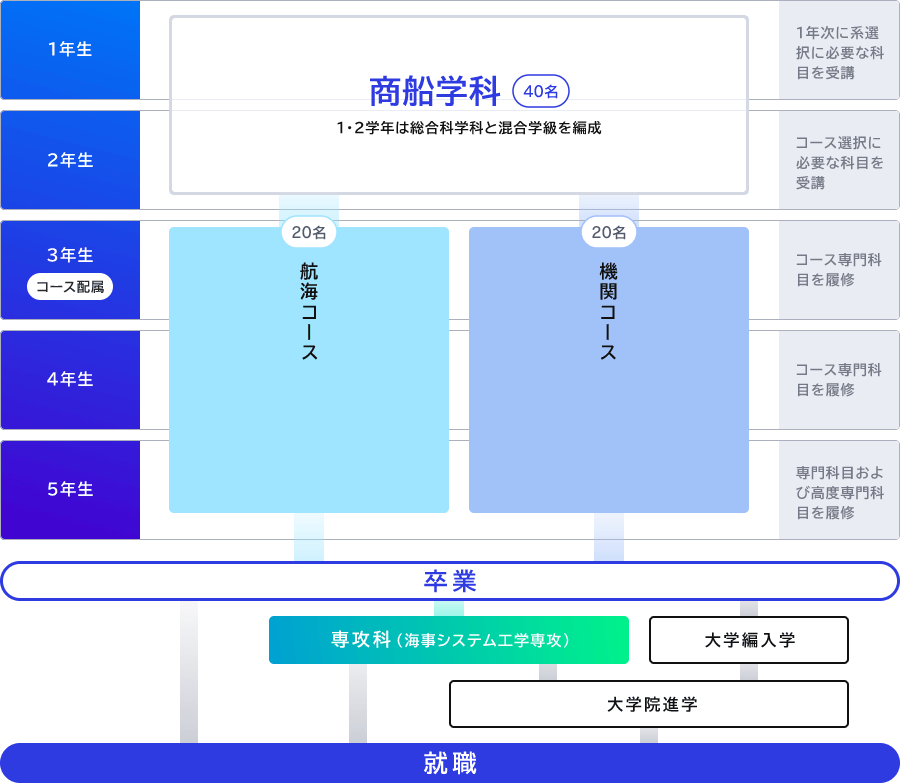 図：コース