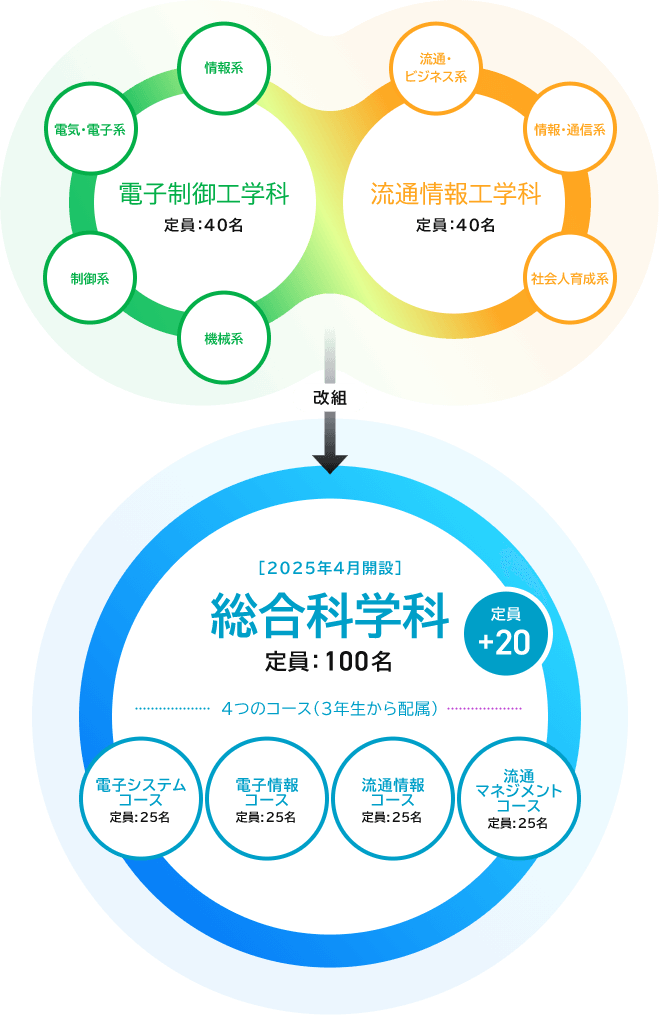 流通情報工学科（情報系、電気・電子系、制御系、機械系）定員40名、電子制御工学科（流通・ビジネス系、情報・通信系、社会人育成系）定員40名 → 【改組】 → 2025年4月開設 総合科学科 定員100名 + 定員10 4つのコース（3年生から配属）流通マネジメントコース定員25名、流通情報コース定員25名、電子情報コース定員25名、電子システムコース定員25名