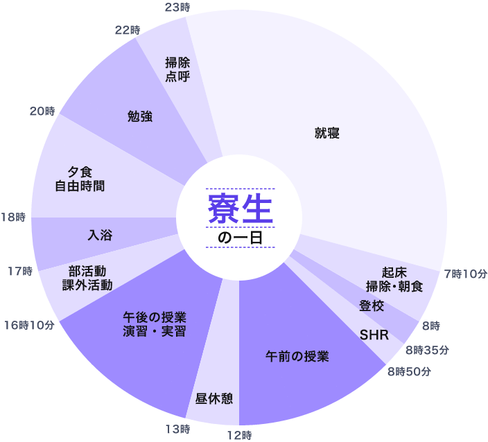 図：寮生の一日