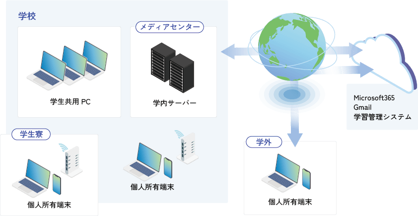 図：【学校：学生共有PC、個人所有端末、メディアセンター：学内サーバー、学生寮：個人所有端末】←【Microsoft365、Gmail、学習管理システム】→【学外：個人所有端末】