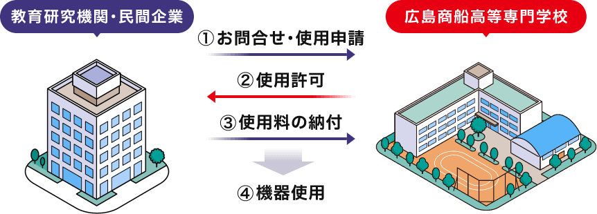 ①お問い合わせ・使用申請、②使用許可、③使用料の納付、④機器使用