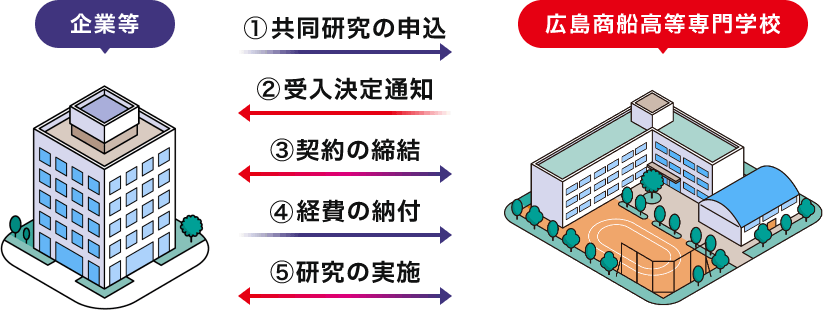 ①共同研究の申込、②受入決定通知、③契約の締結、④経費の納付、⑤研究の実施