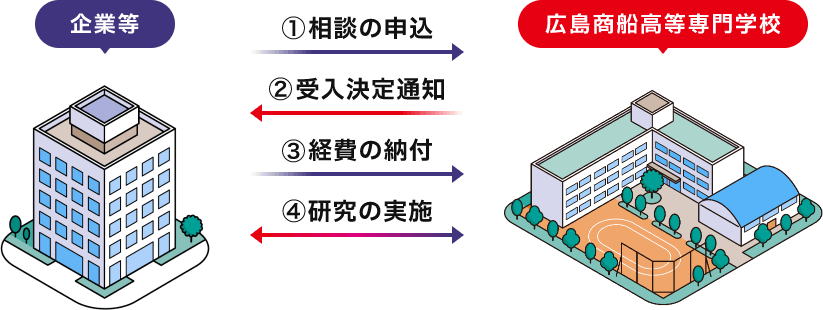 ①相談の申込、②受入決定通知、③経費の納付、⑤研究の実施