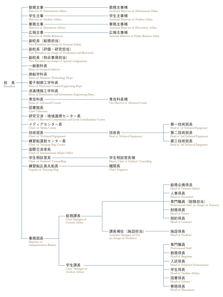 図：学校の組織