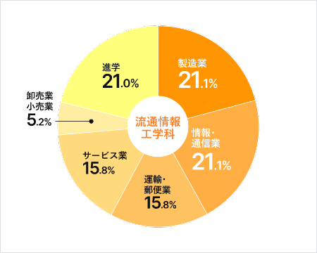 グラフ：主な就職先