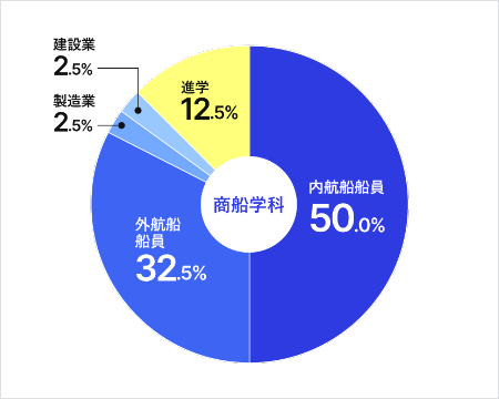 グラフ：主な就職先