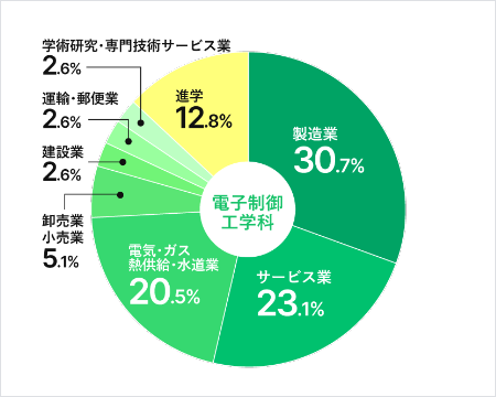 グラフ：主な就職先