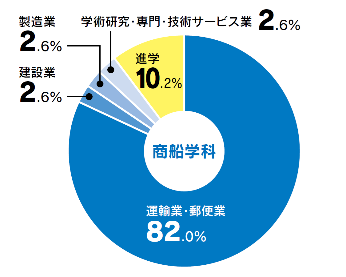 グラフ:主な就職先